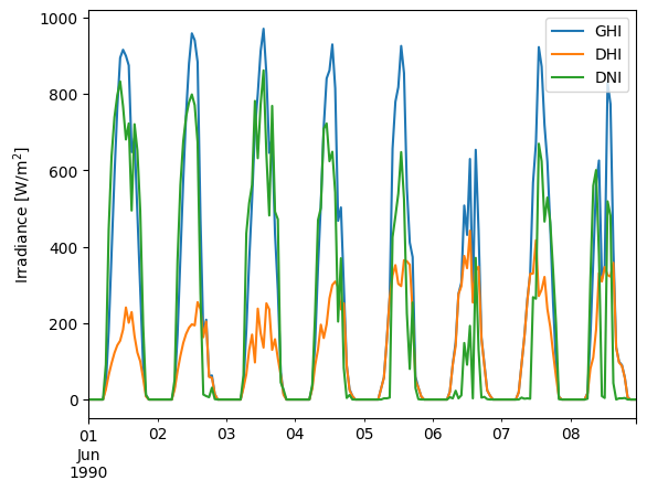 _images/Tutorial 1 - TMY Weather Data_41_0.png